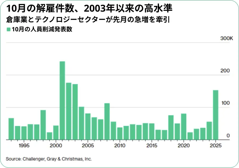 10月のレイオフ件数、2003年以来の高水準
